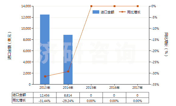 2013-2017年中國含氫氯氟烴(HCFCs)的混合物(HS38247400)進(jìn)口總額及增速統(tǒng)計(jì) 2013-2017年中國含氫氯氟烴(HCFCs)的混合物(HS38247400)進(jìn)口總額及增速統(tǒng)計(jì)